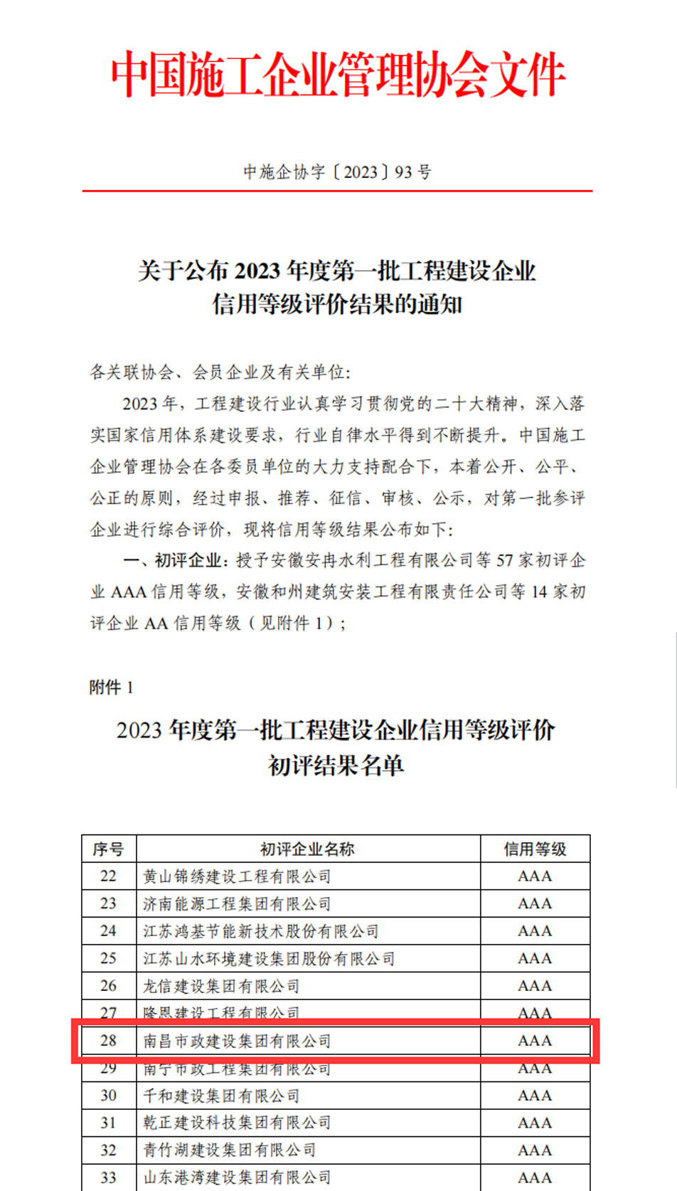 南昌市政建設(shè)集團(tuán)獲評企業(yè)信用評價(jià)AAA級信用企業(yè)